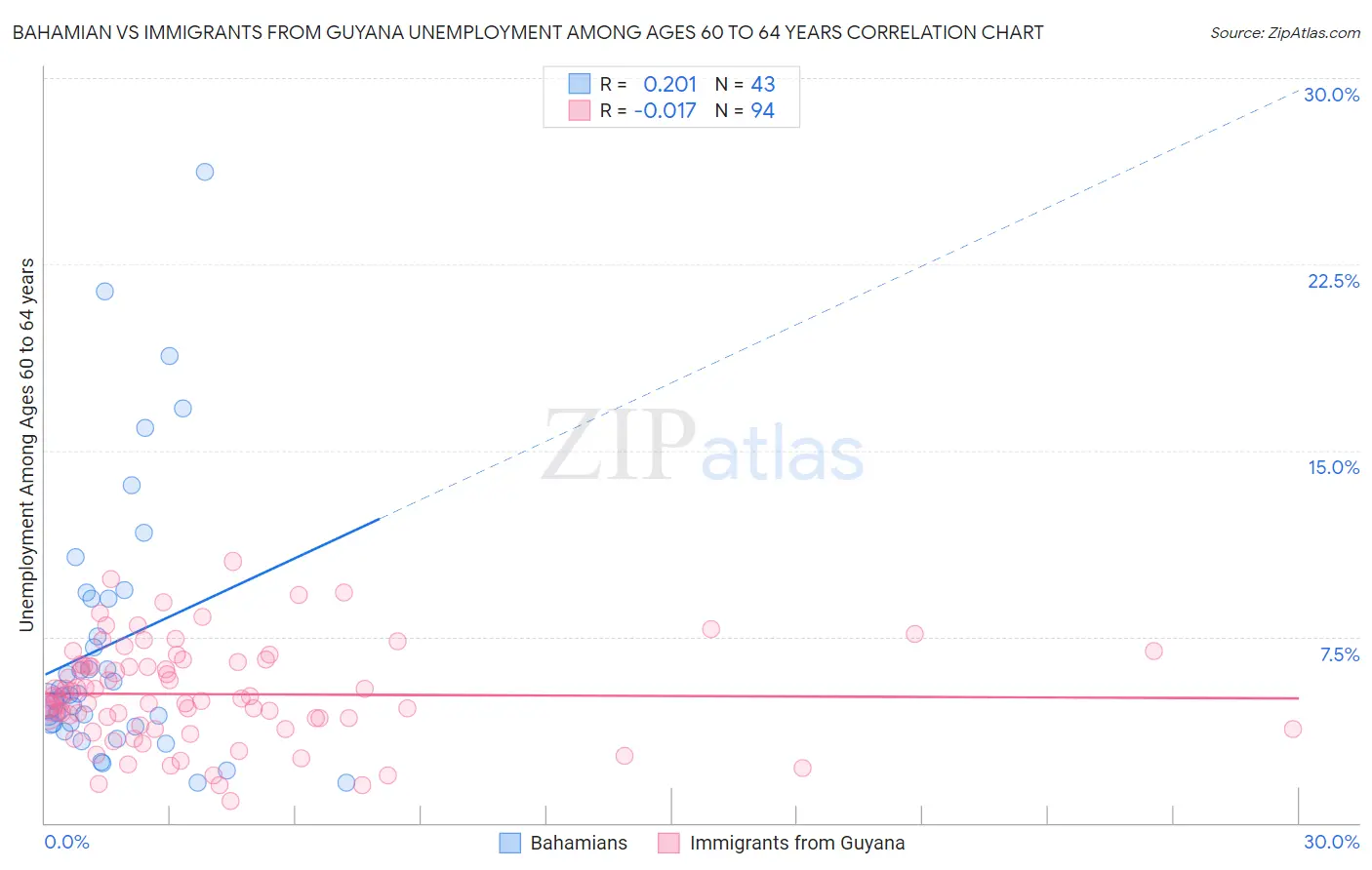 Bahamian vs Immigrants from Guyana Unemployment Among Ages 60 to 64 years