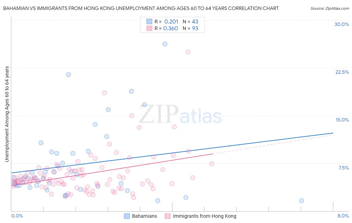 Bahamian vs Immigrants from Hong Kong Unemployment Among Ages 60 to 64 years