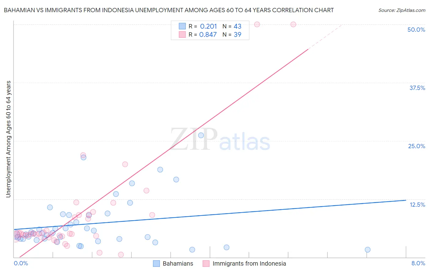 Bahamian vs Immigrants from Indonesia Unemployment Among Ages 60 to 64 years