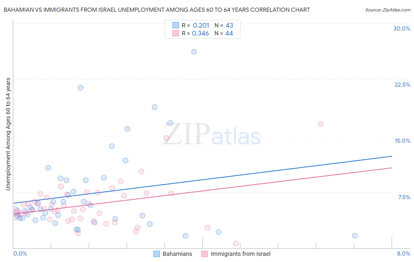 Bahamian vs Immigrants from Israel Unemployment Among Ages 60 to 64 years