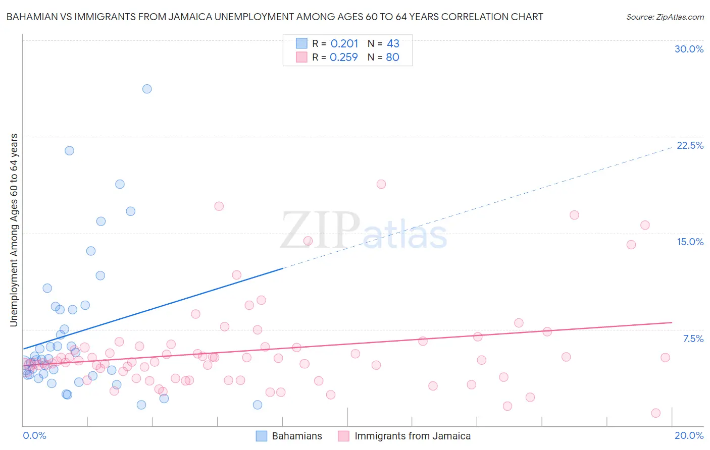 Bahamian vs Immigrants from Jamaica Unemployment Among Ages 60 to 64 years