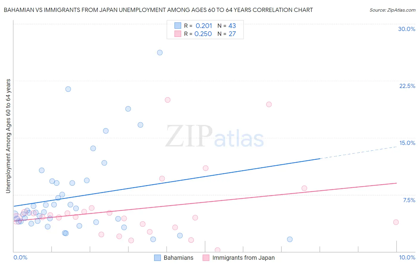 Bahamian vs Immigrants from Japan Unemployment Among Ages 60 to 64 years