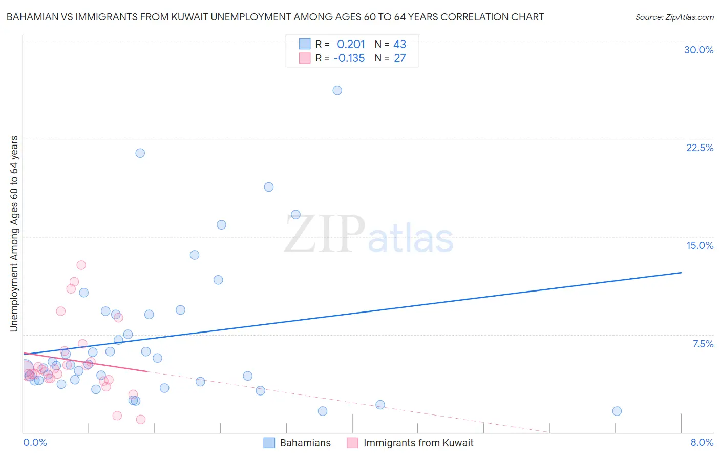 Bahamian vs Immigrants from Kuwait Unemployment Among Ages 60 to 64 years