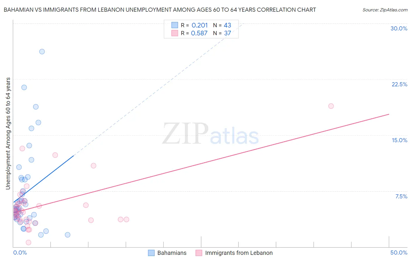 Bahamian vs Immigrants from Lebanon Unemployment Among Ages 60 to 64 years