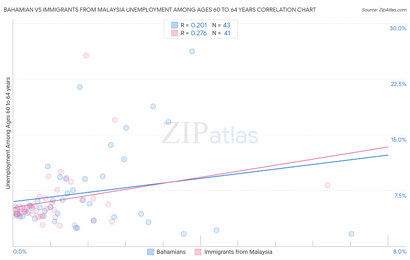 Bahamian vs Immigrants from Malaysia Unemployment Among Ages 60 to 64 years