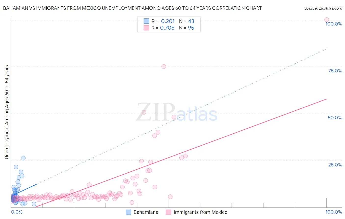 Bahamian vs Immigrants from Mexico Unemployment Among Ages 60 to 64 years