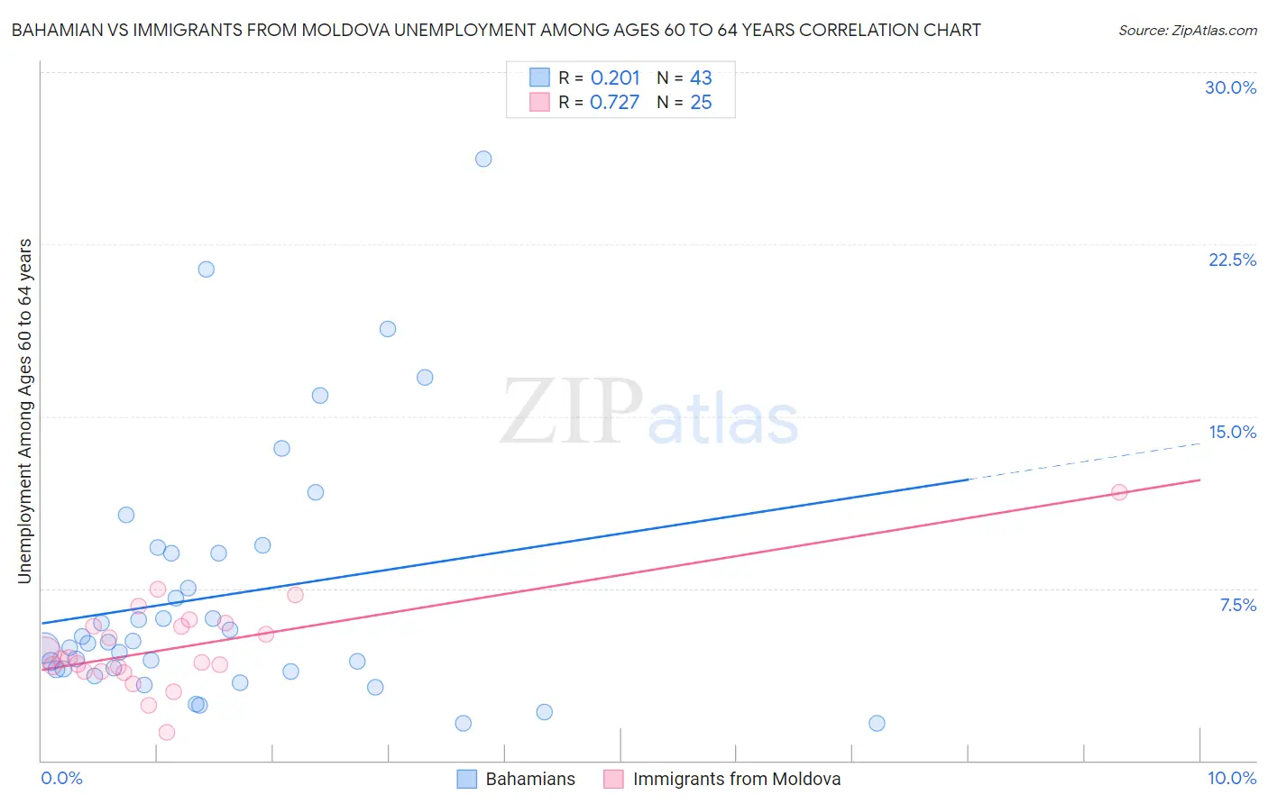 Bahamian vs Immigrants from Moldova Unemployment Among Ages 60 to 64 years