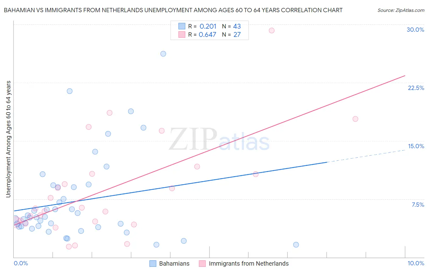 Bahamian vs Immigrants from Netherlands Unemployment Among Ages 60 to 64 years