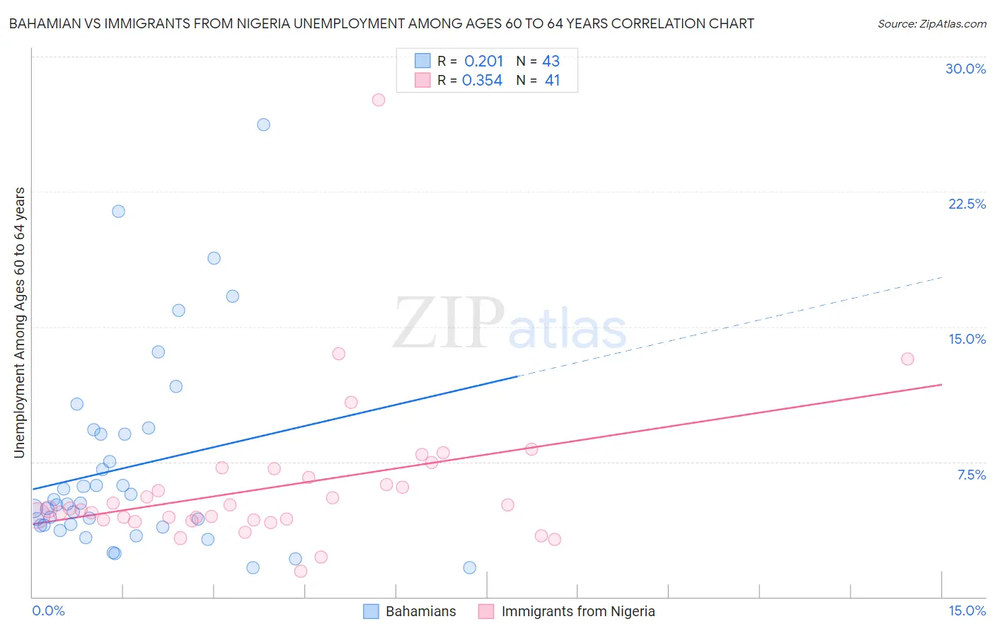 Bahamian vs Immigrants from Nigeria Unemployment Among Ages 60 to 64 years