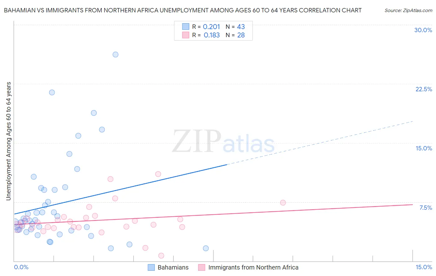 Bahamian vs Immigrants from Northern Africa Unemployment Among Ages 60 to 64 years