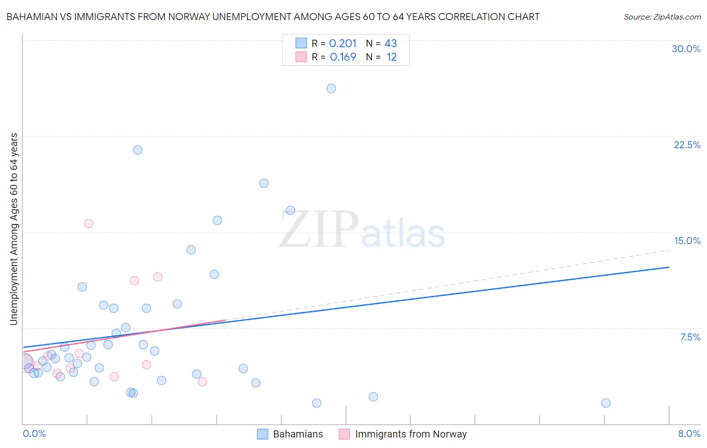 Bahamian vs Immigrants from Norway Unemployment Among Ages 60 to 64 years