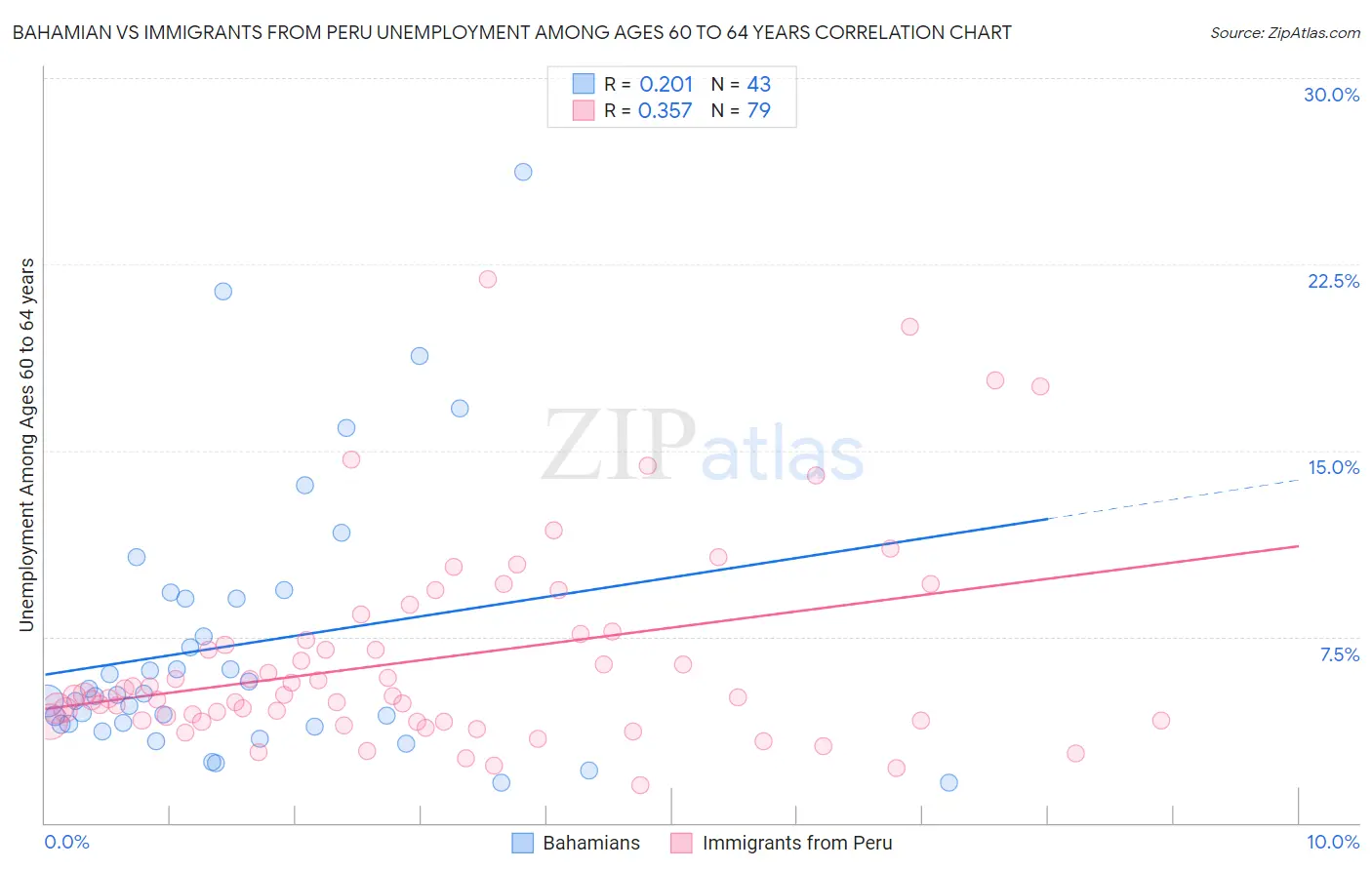 Bahamian vs Immigrants from Peru Unemployment Among Ages 60 to 64 years