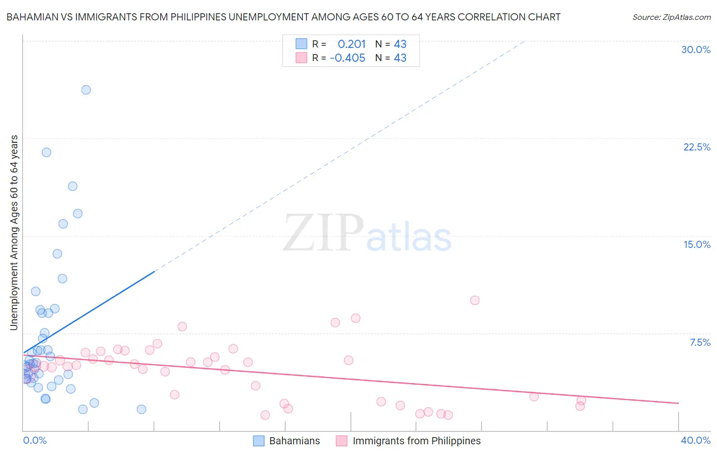 Bahamian vs Immigrants from Philippines Unemployment Among Ages 60 to 64 years