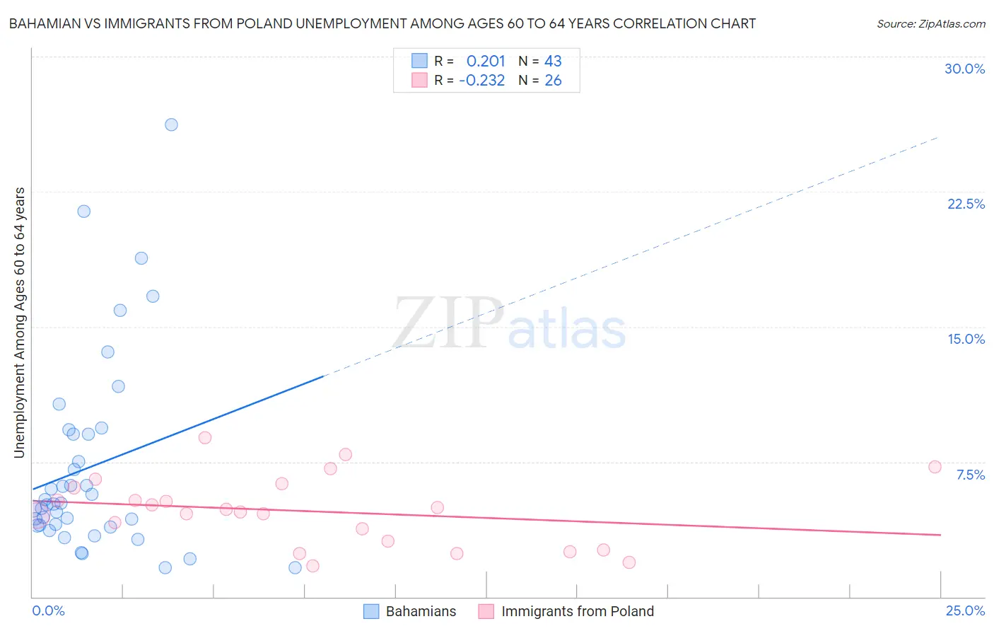 Bahamian vs Immigrants from Poland Unemployment Among Ages 60 to 64 years