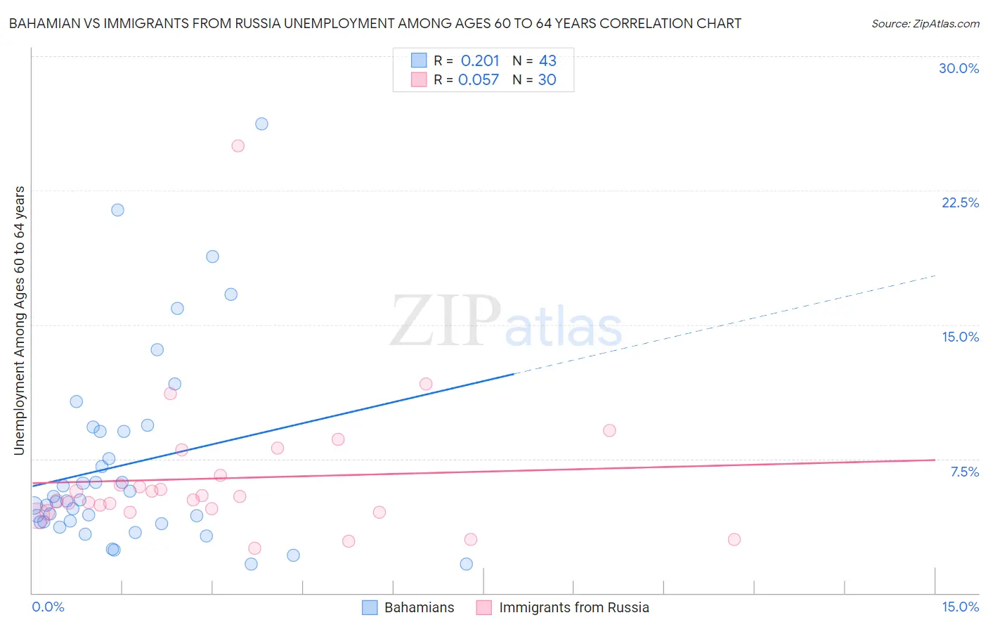 Bahamian vs Immigrants from Russia Unemployment Among Ages 60 to 64 years