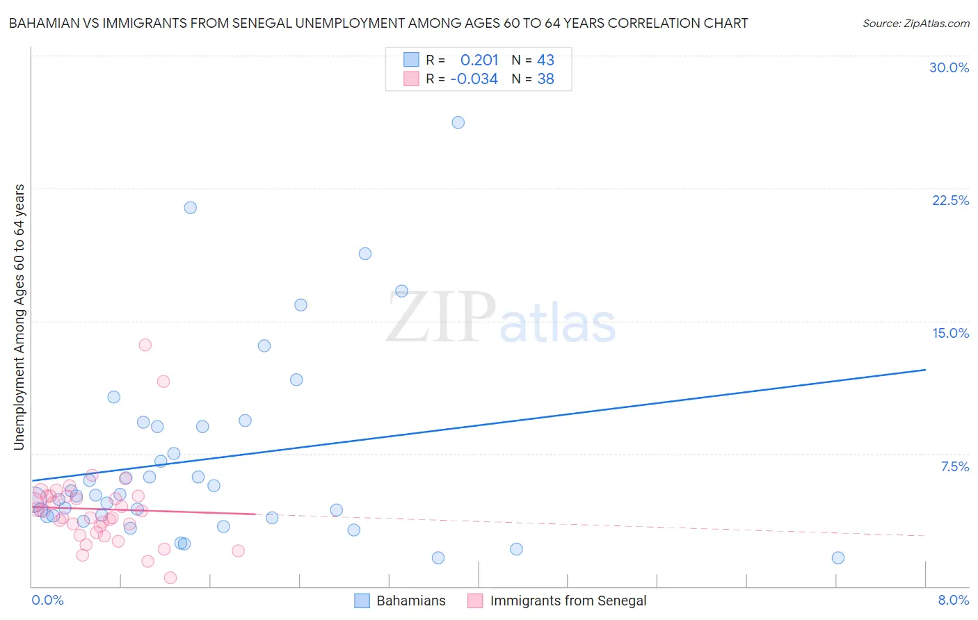 Bahamian vs Immigrants from Senegal Unemployment Among Ages 60 to 64 years