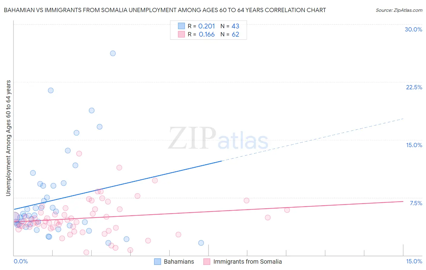 Bahamian vs Immigrants from Somalia Unemployment Among Ages 60 to 64 years