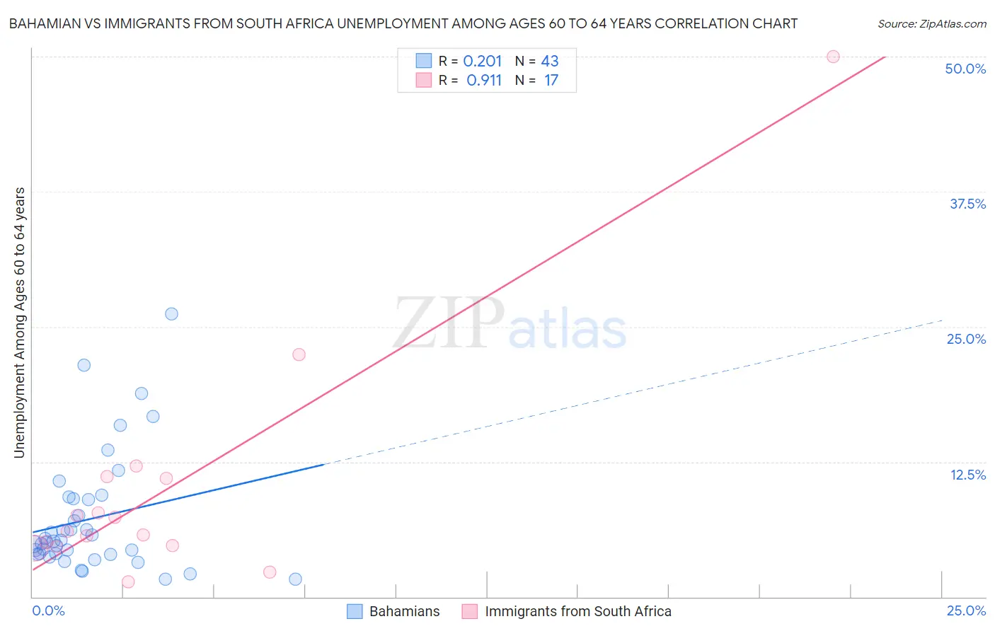 Bahamian vs Immigrants from South Africa Unemployment Among Ages 60 to 64 years