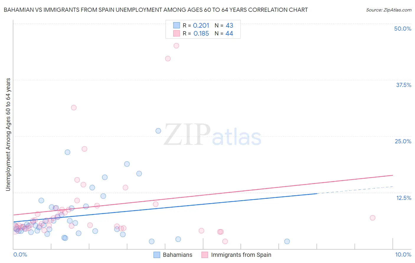 Bahamian vs Immigrants from Spain Unemployment Among Ages 60 to 64 years