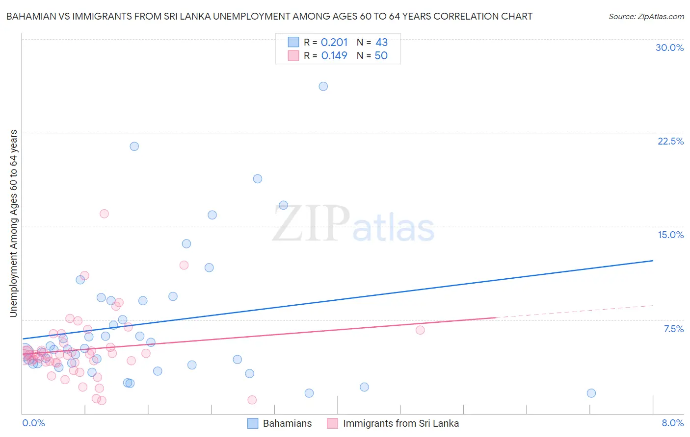 Bahamian vs Immigrants from Sri Lanka Unemployment Among Ages 60 to 64 years