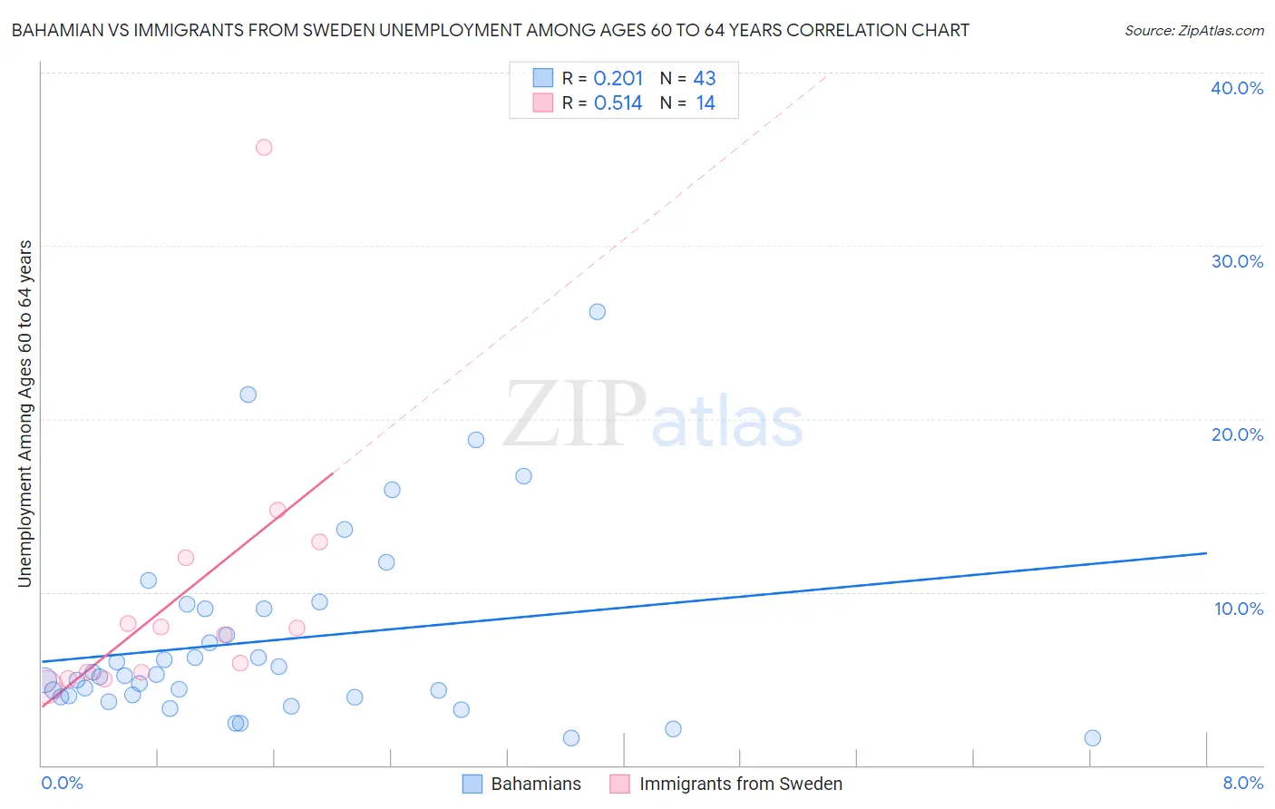 Bahamian vs Immigrants from Sweden Unemployment Among Ages 60 to 64 years