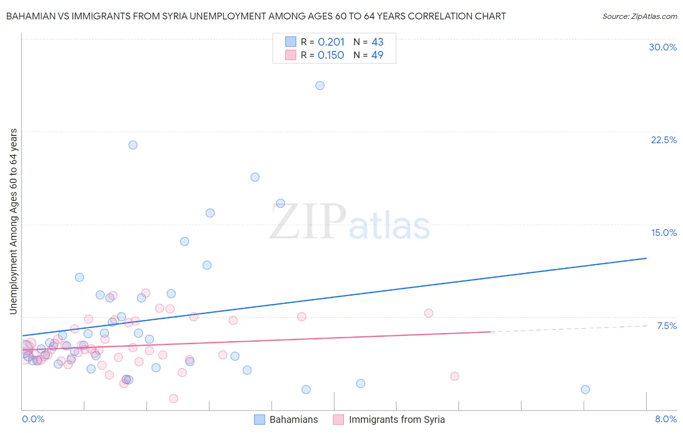 Bahamian vs Immigrants from Syria Unemployment Among Ages 60 to 64 years