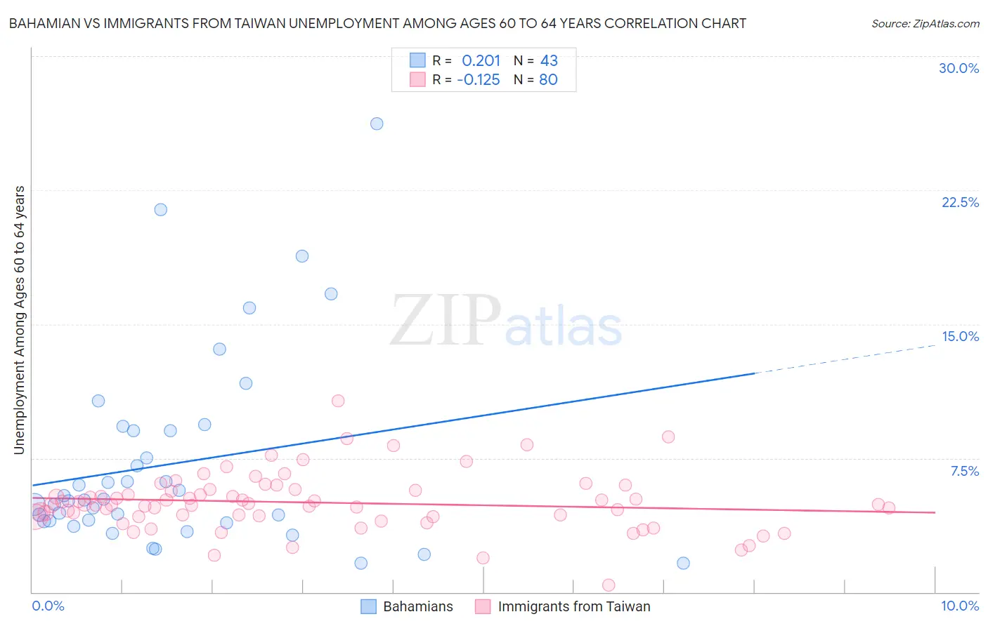 Bahamian vs Immigrants from Taiwan Unemployment Among Ages 60 to 64 years