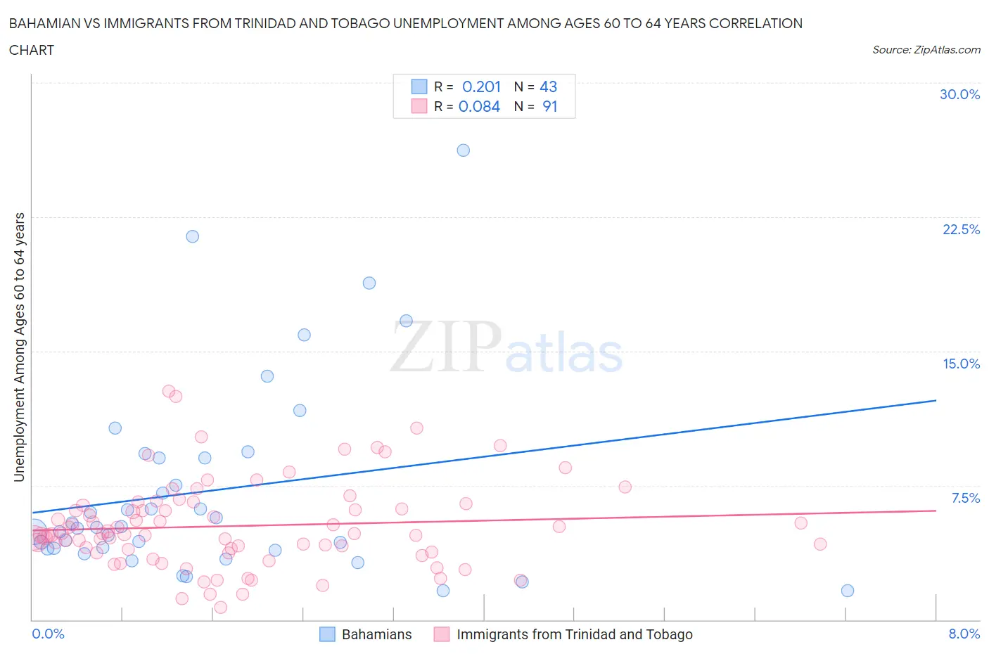 Bahamian vs Immigrants from Trinidad and Tobago Unemployment Among Ages 60 to 64 years