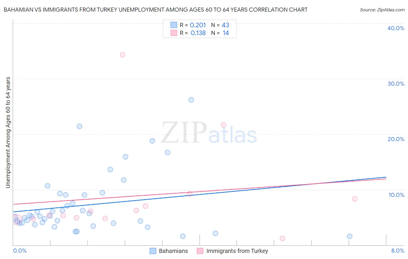 Bahamian vs Immigrants from Turkey Unemployment Among Ages 60 to 64 years