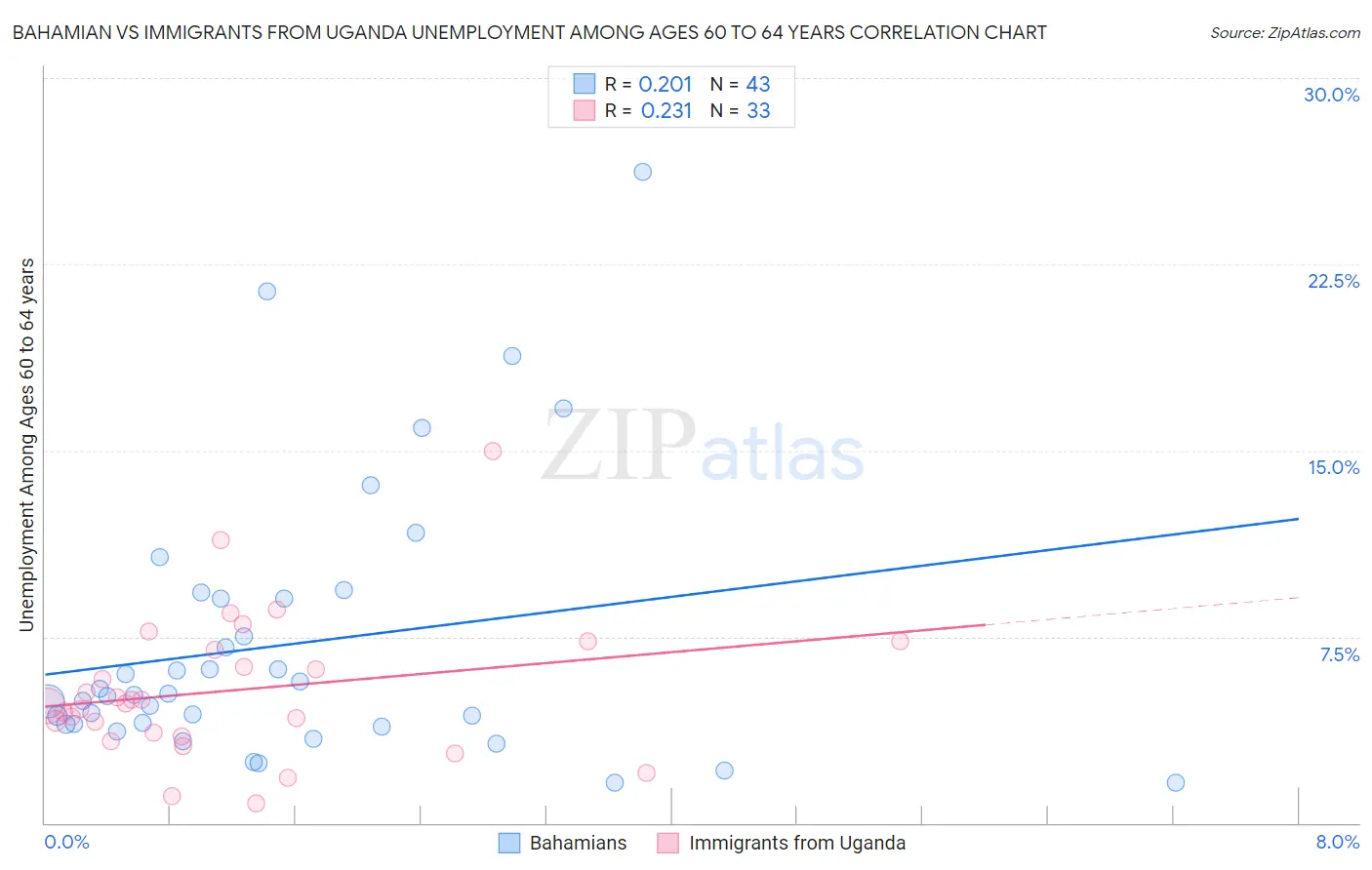 Bahamian vs Immigrants from Uganda Unemployment Among Ages 60 to 64 years