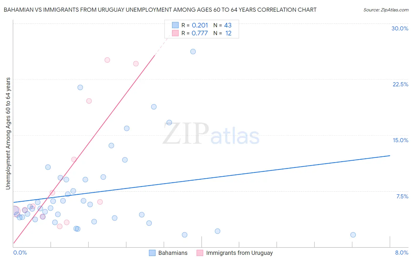 Bahamian vs Immigrants from Uruguay Unemployment Among Ages 60 to 64 years