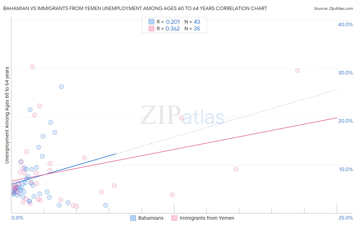 Bahamian vs Immigrants from Yemen Unemployment Among Ages 60 to 64 years