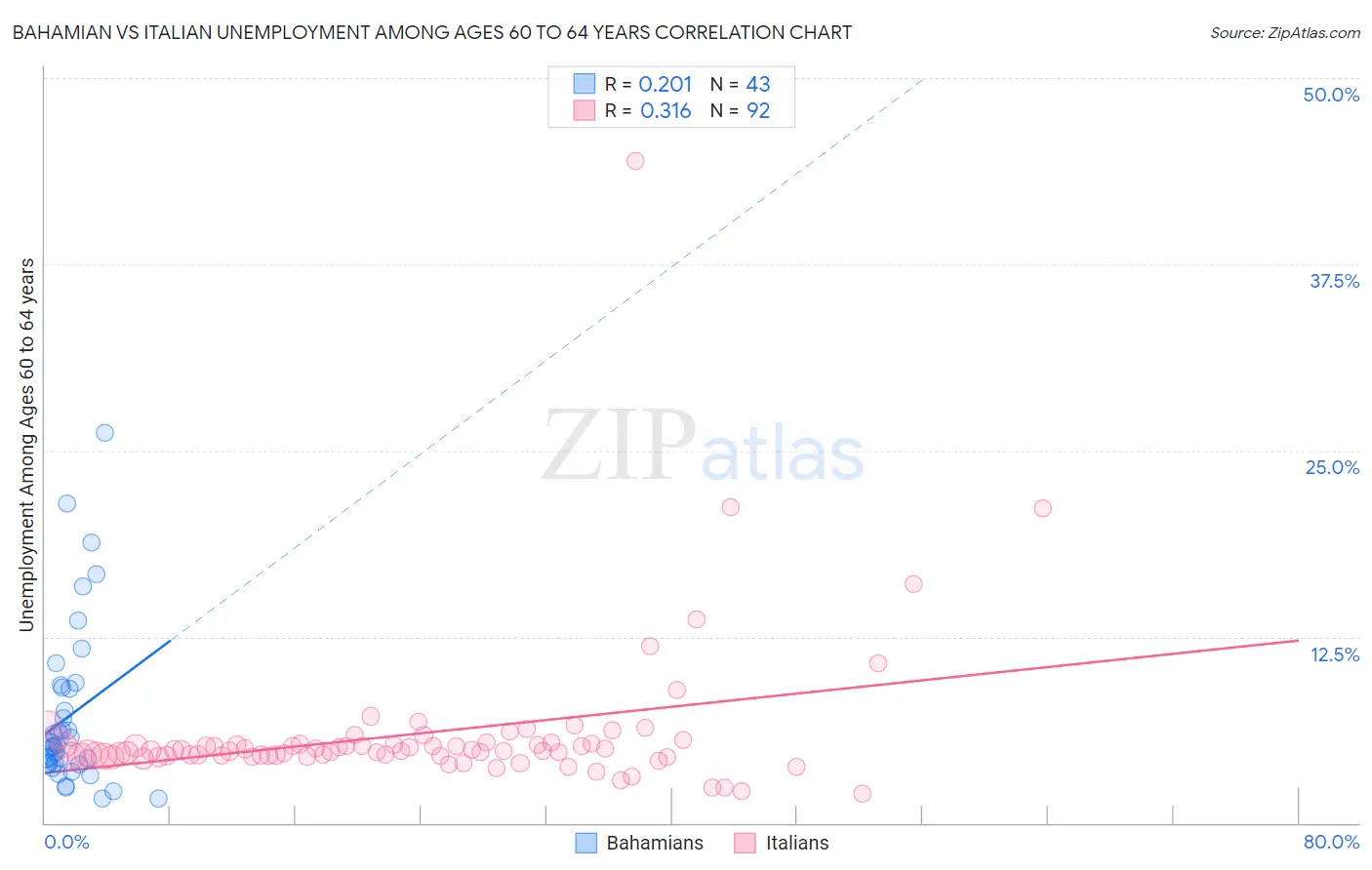 Bahamian vs Italian Unemployment Among Ages 60 to 64 years