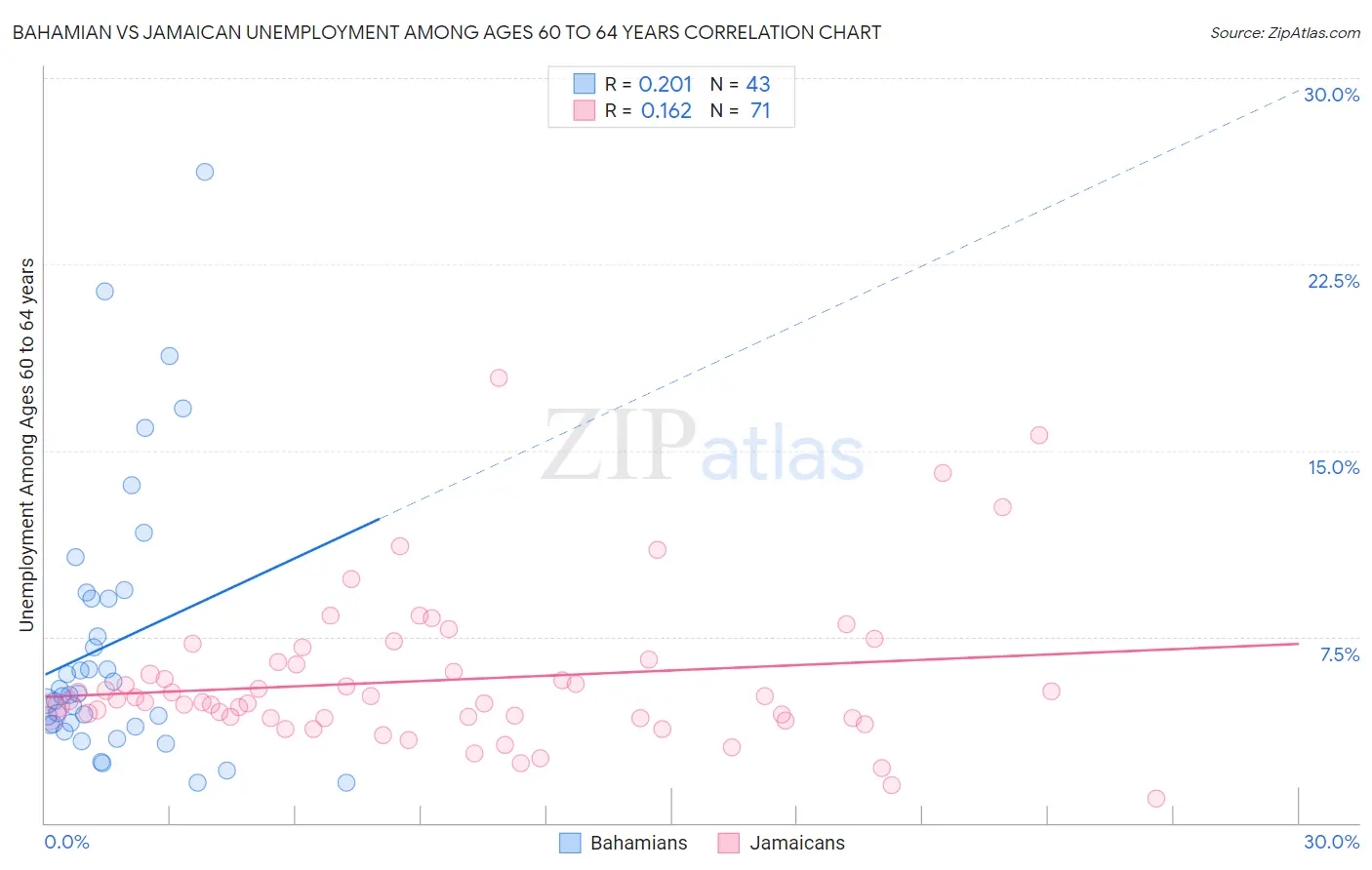 Bahamian vs Jamaican Unemployment Among Ages 60 to 64 years