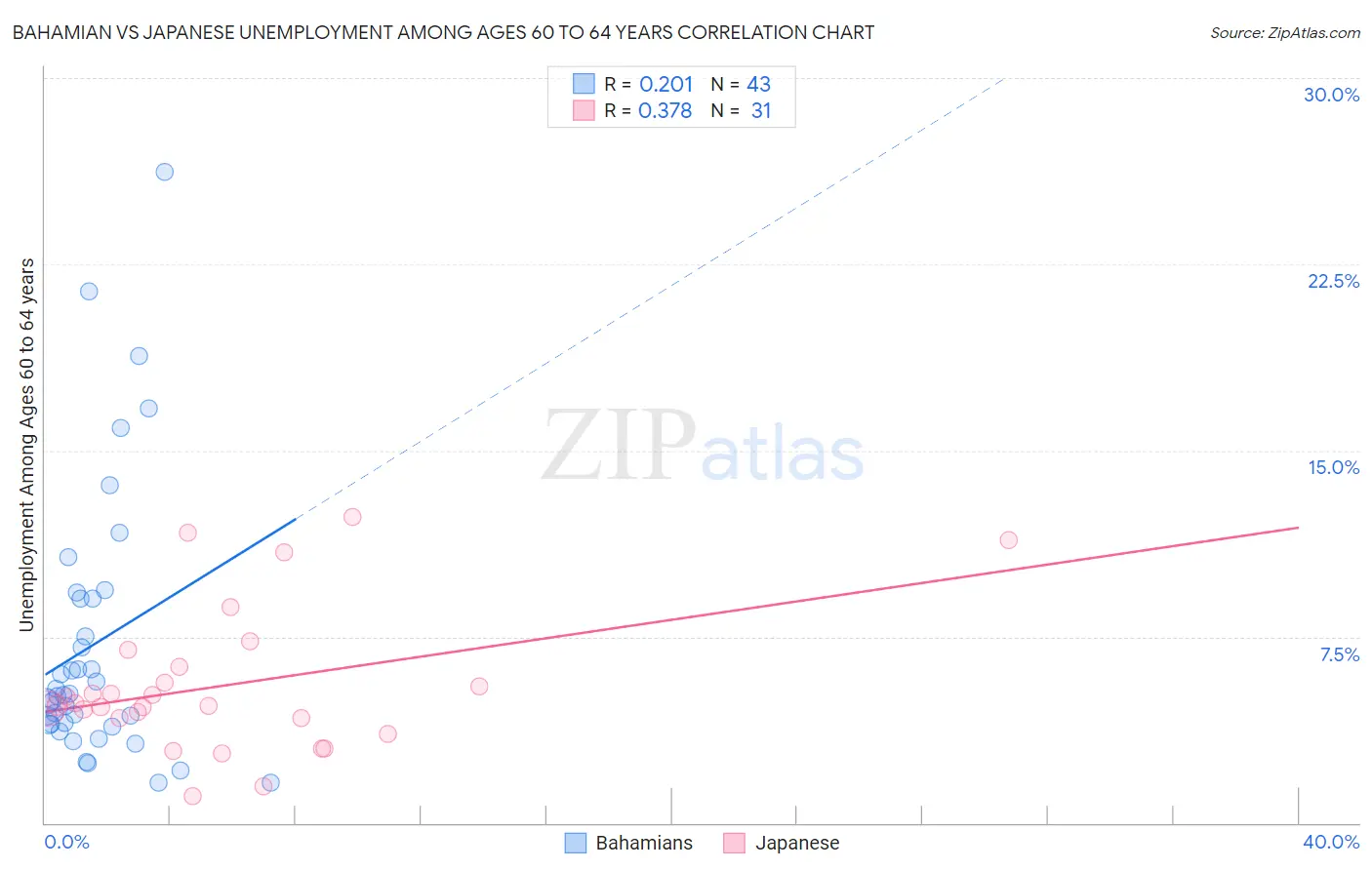 Bahamian vs Japanese Unemployment Among Ages 60 to 64 years