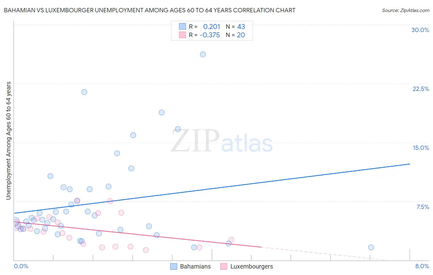 Bahamian vs Luxembourger Unemployment Among Ages 60 to 64 years