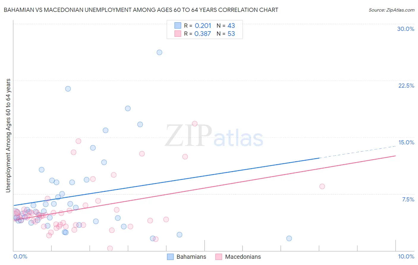 Bahamian vs Macedonian Unemployment Among Ages 60 to 64 years