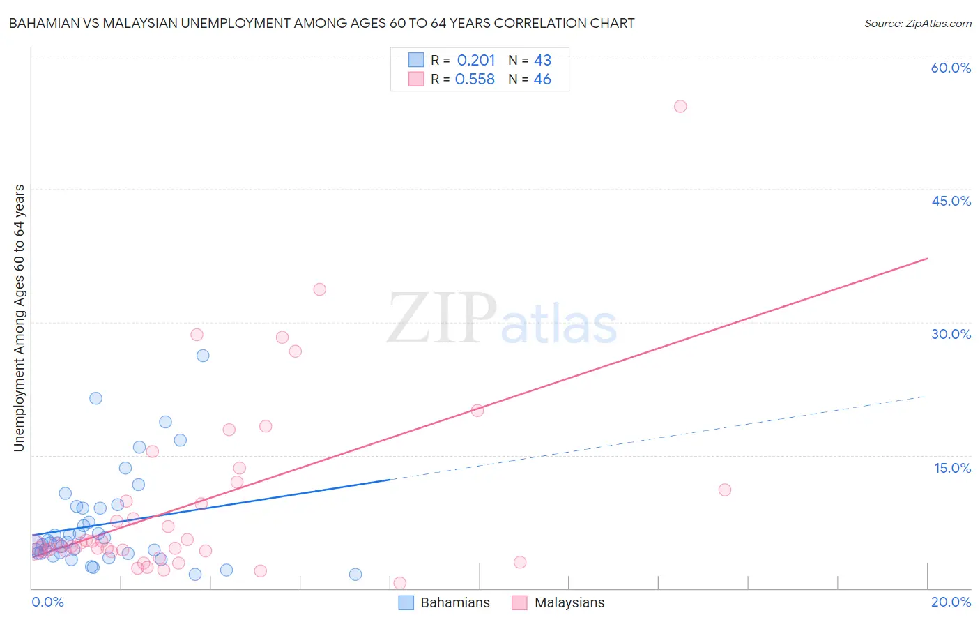 Bahamian vs Malaysian Unemployment Among Ages 60 to 64 years