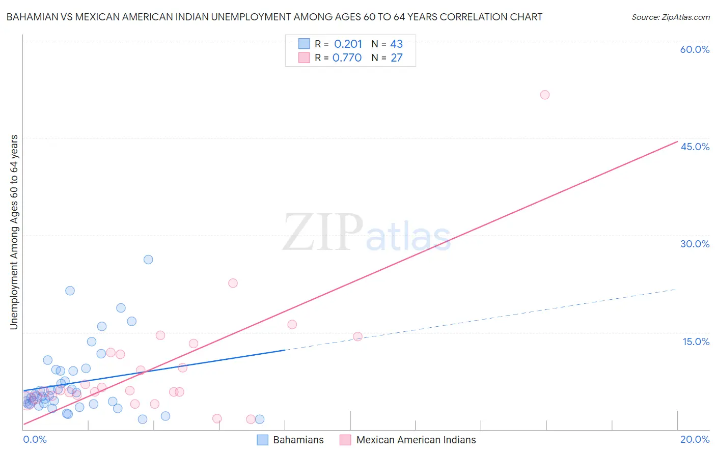 Bahamian vs Mexican American Indian Unemployment Among Ages 60 to 64 years