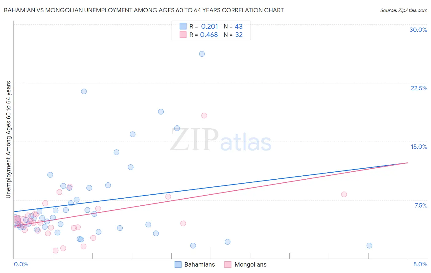 Bahamian vs Mongolian Unemployment Among Ages 60 to 64 years