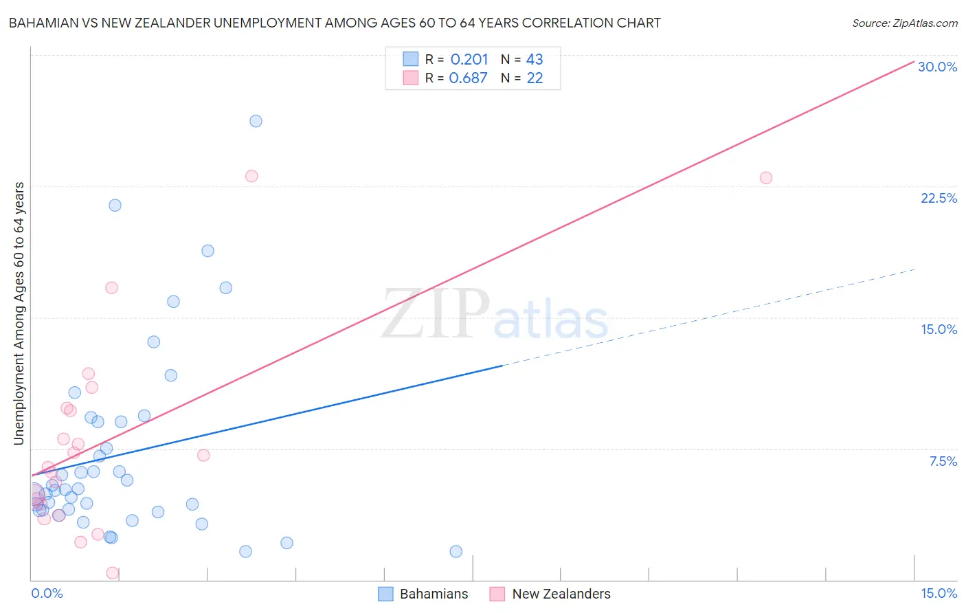 Bahamian vs New Zealander Unemployment Among Ages 60 to 64 years