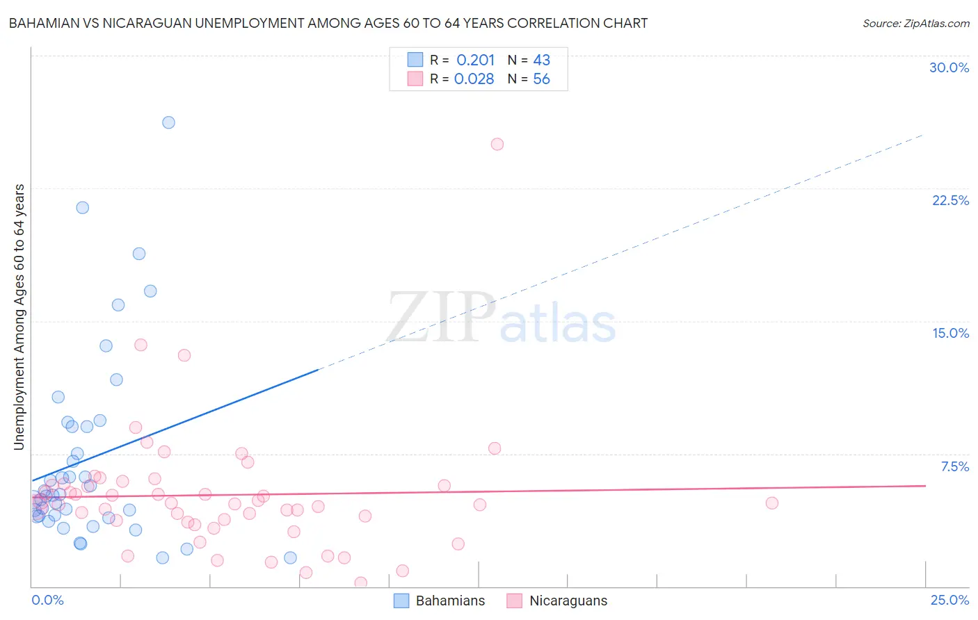 Bahamian vs Nicaraguan Unemployment Among Ages 60 to 64 years