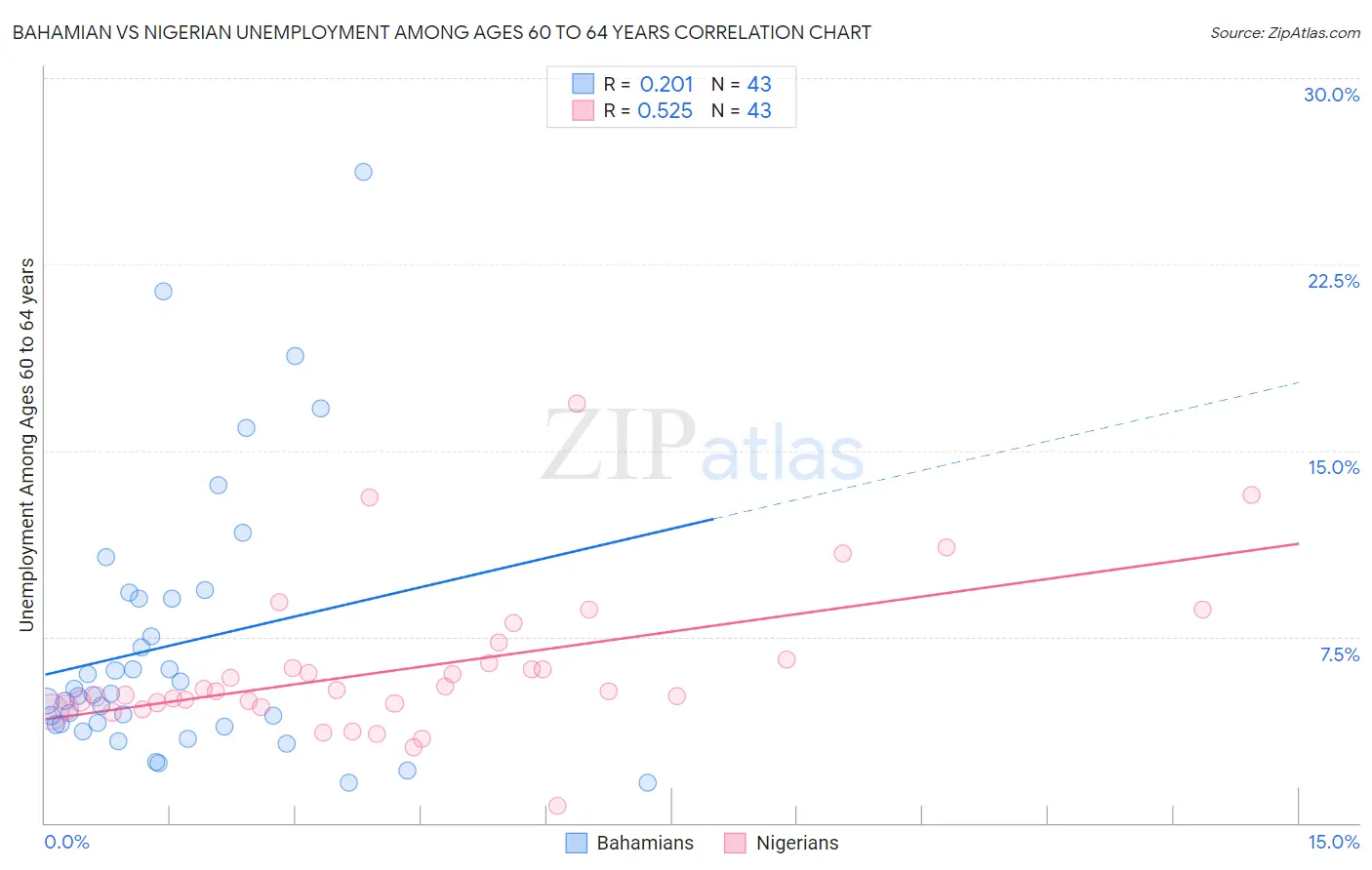 Bahamian vs Nigerian Unemployment Among Ages 60 to 64 years