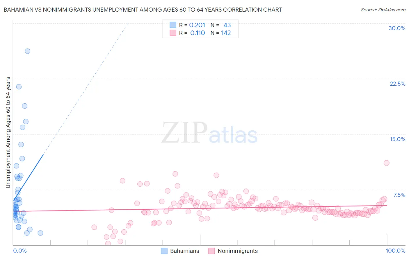 Bahamian vs Nonimmigrants Unemployment Among Ages 60 to 64 years