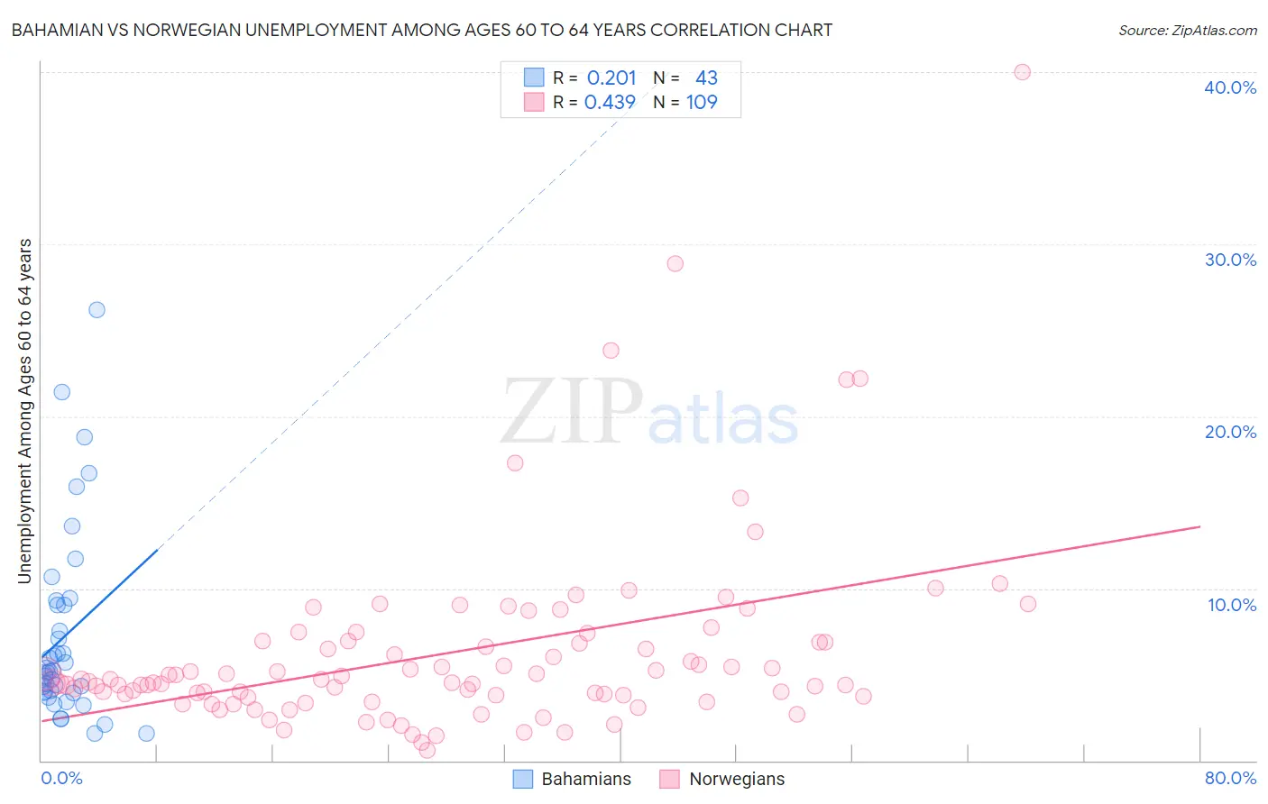 Bahamian vs Norwegian Unemployment Among Ages 60 to 64 years