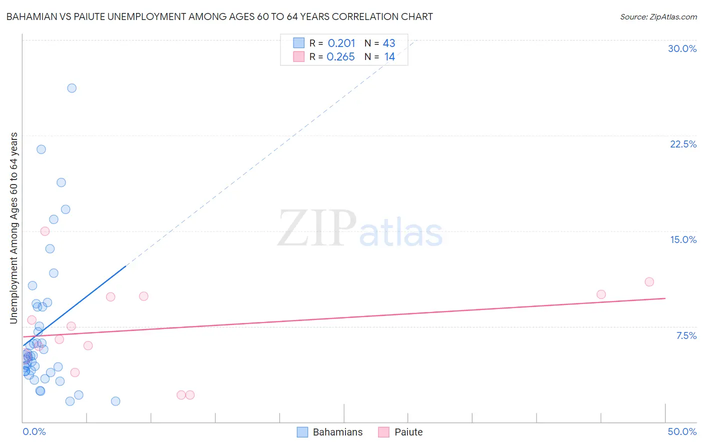 Bahamian vs Paiute Unemployment Among Ages 60 to 64 years