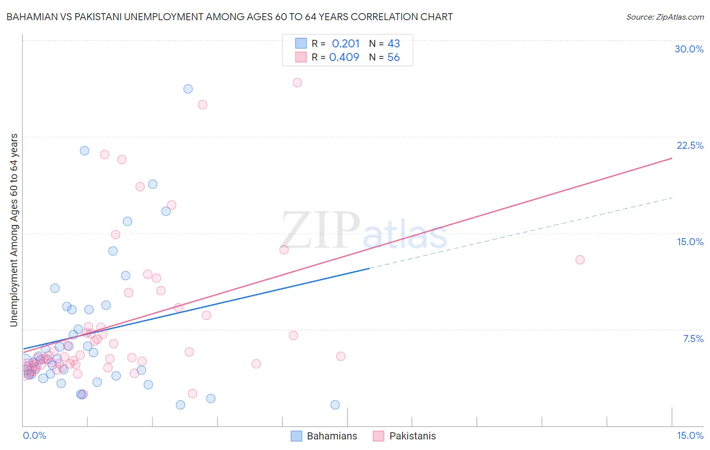 Bahamian vs Pakistani Unemployment Among Ages 60 to 64 years