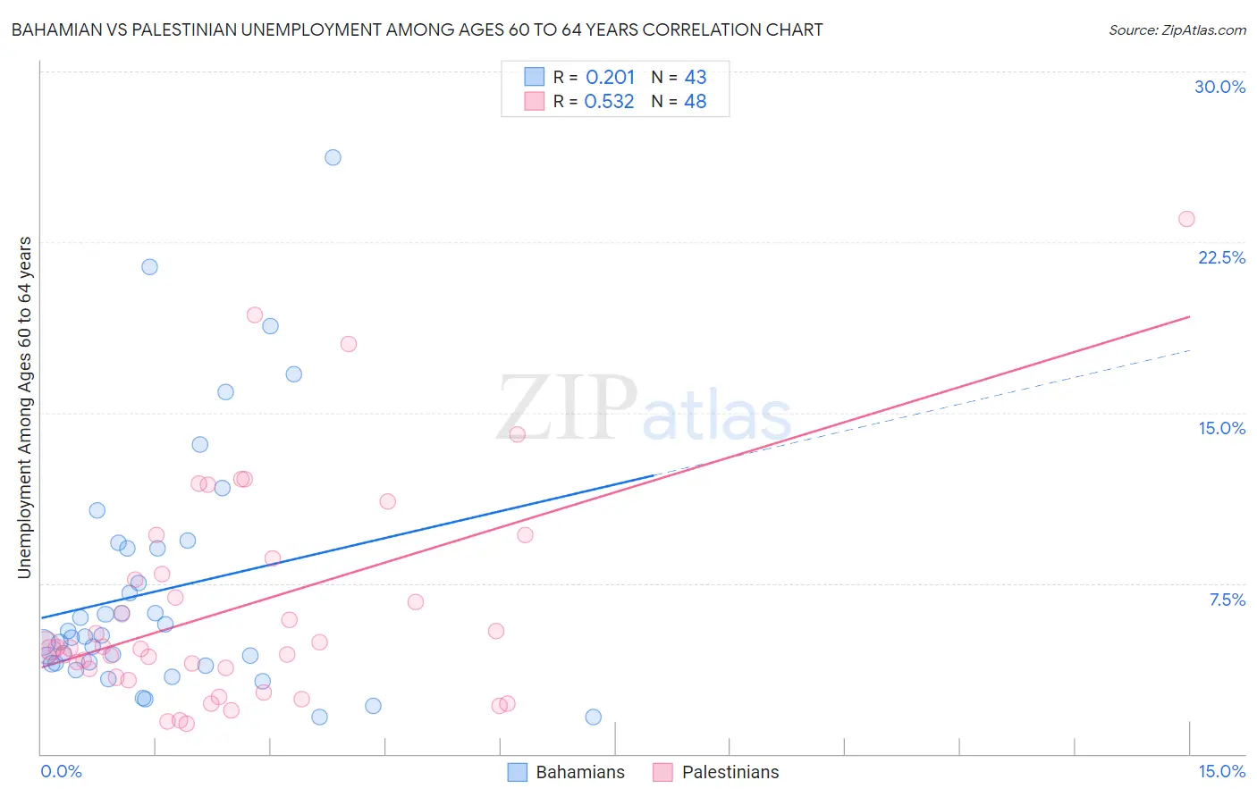 Bahamian vs Palestinian Unemployment Among Ages 60 to 64 years