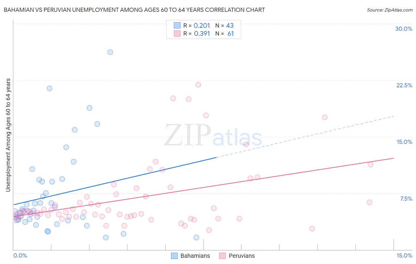 Bahamian vs Peruvian Unemployment Among Ages 60 to 64 years