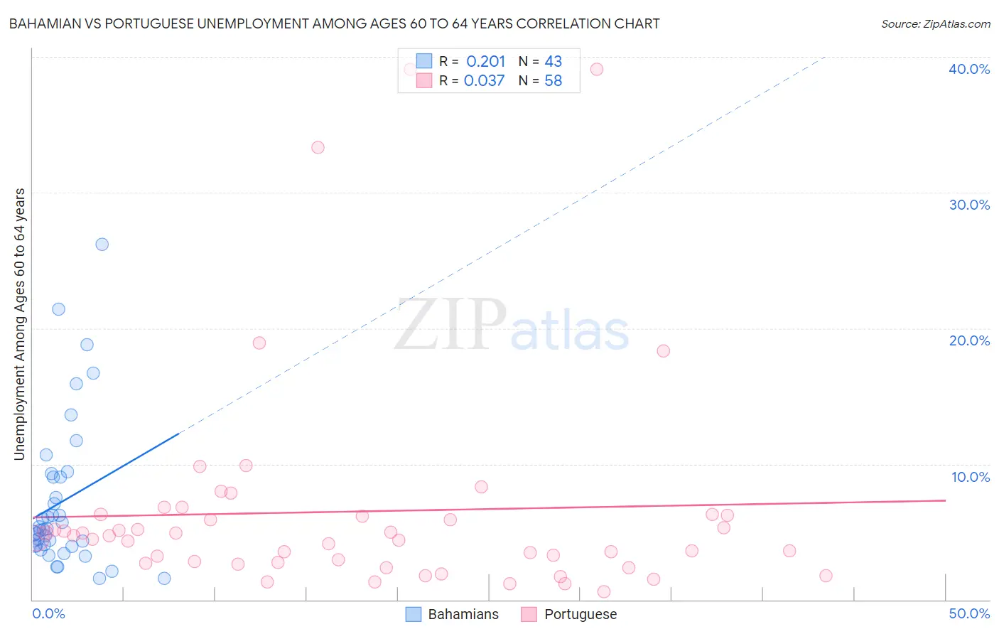 Bahamian vs Portuguese Unemployment Among Ages 60 to 64 years